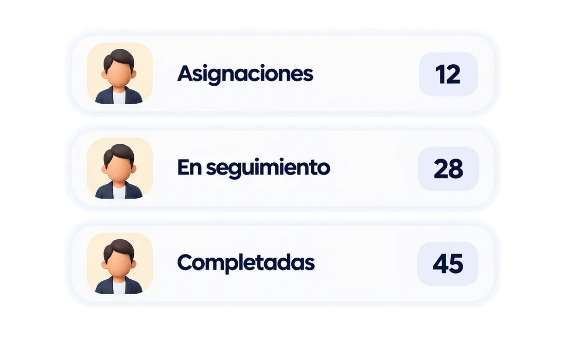 Gestión de equipo: Asignaciones 12, En seguimiento 28, Completadas 45