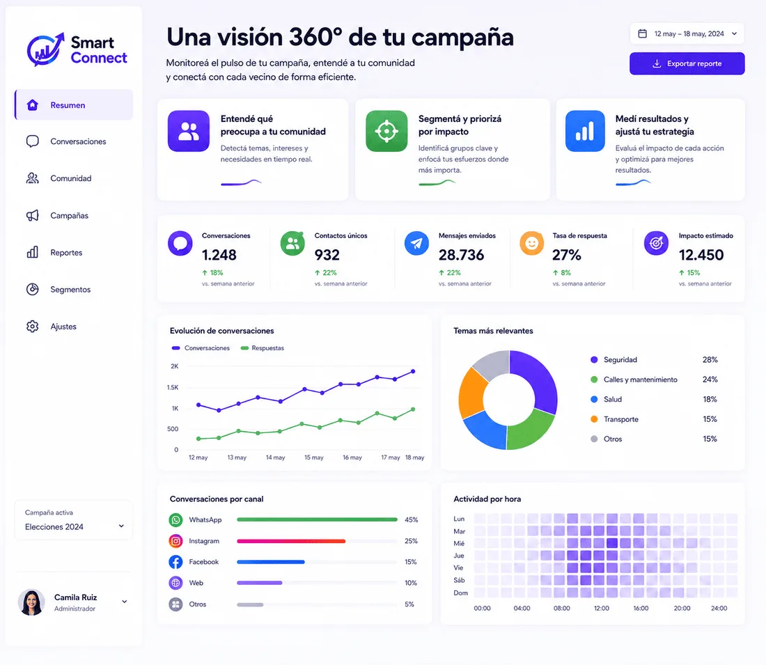 Resumen general: conversaciones, vistas alcanzadas, barrios activos, actividad por semana y fuente de conversaciones